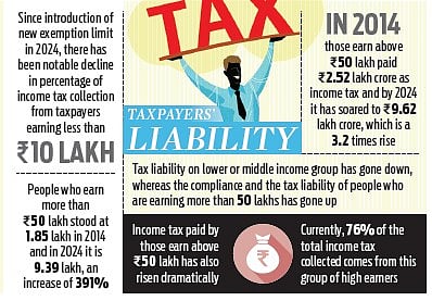 Tax burden on middle class reduced'
