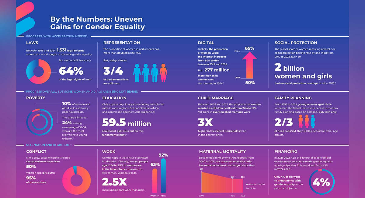 UN report finds women's rights weakened in quarter of all countries