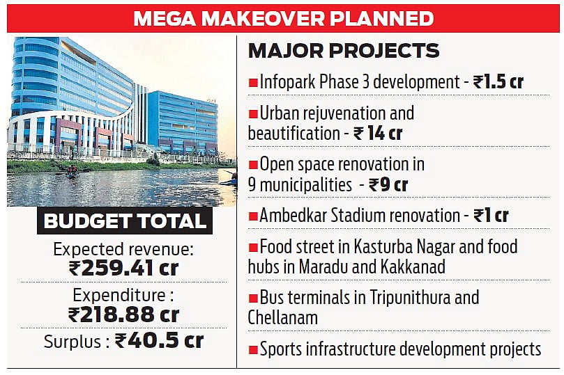 GCDA budget focuses on Infopark land pooling and sports projects